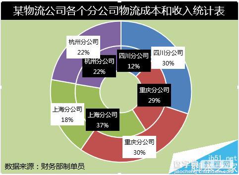 excel多层圆环图制作数据图的教程1