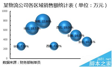 Excel表格数据怎么转换成三维气泡图?10