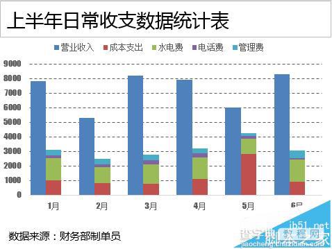 Excel中怎么将日常收支制作成多列堆积图?12