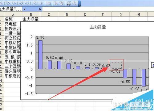 excel柱状图怎么将负值柱中的数据都移到坐标轴上?9