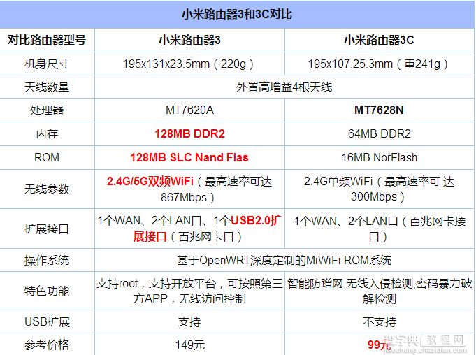 小米路由器3和3C哪个好？小米路由器3和3C区别对不详细评测2