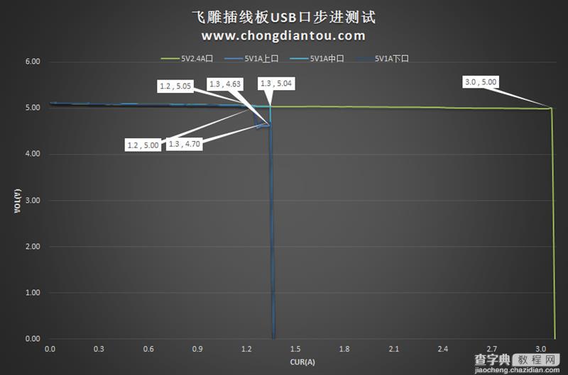 具体表现如何?飞雕小飞智能USB插线板开箱拆解测评42