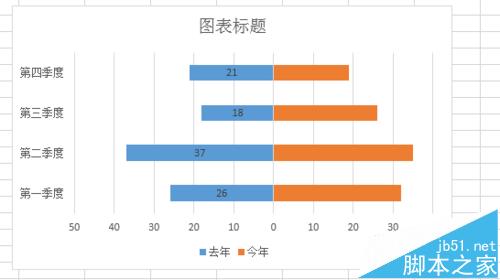 Excel怎么制作分布在纵坐标两侧的水平柱状图?10