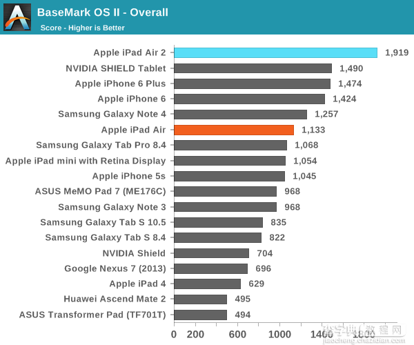 iPad Air 2完全评测：三核CPU+六核GPU6