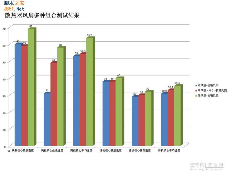 散热器的风扇是否越多越好？风扇多少效能差多少？9