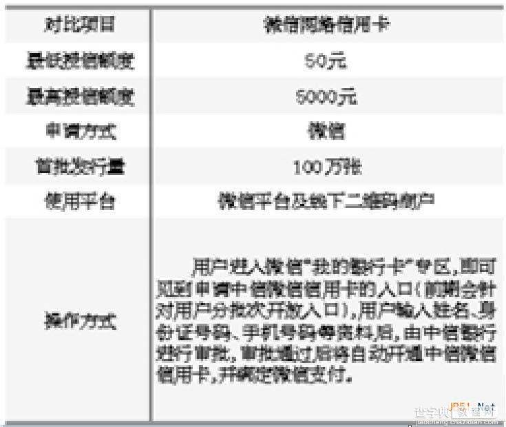 微信网络信用卡额度是多少？微信网络信用卡如何申请？1