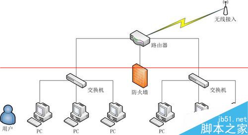 怎么使用visio绘制网络拓扑图？1