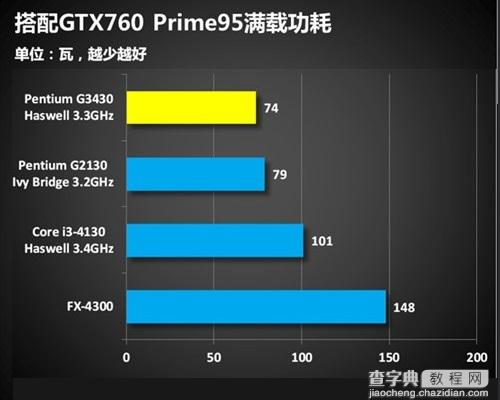 奔腾G3430处理器怎么样？Haswell奔腾G3430评测图文详细介绍24