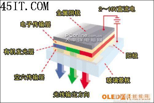 下一代统治者 OLED显示技术全面解读1