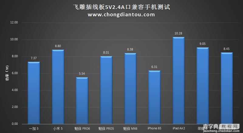 具体表现如何?飞雕小飞智能USB插线板开箱拆解测评44