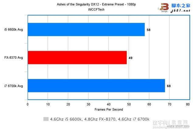 Intel酷睿i7-6700K/i5-6600K与AMD 8核FX 8370游戏性能对比评测31