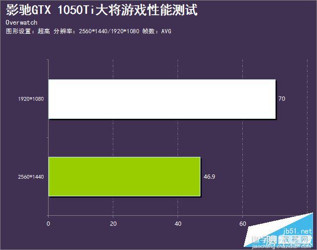 影驰GTX 1050Ti大将深度性能评测和拆解图22