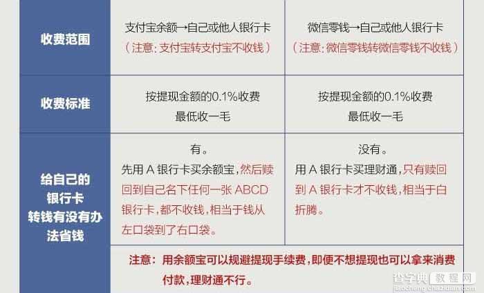 支付宝与微信提现哪个更合适? 支付宝与微信提现手续费对比图2