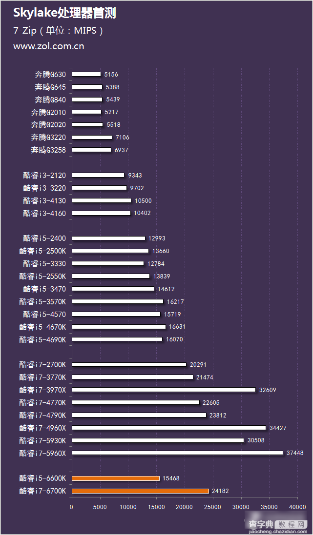 Intel酷睿六代CPU处理器i5-6600K与i7-6700K区别对比评测图解28