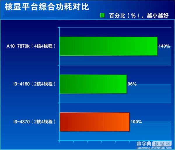 i3 4370怎么样 Core i3 4370全面评测图解31