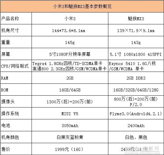 魅族mx3和小米3哪个好用 小米3和魅族mx3两款手机详细对比1