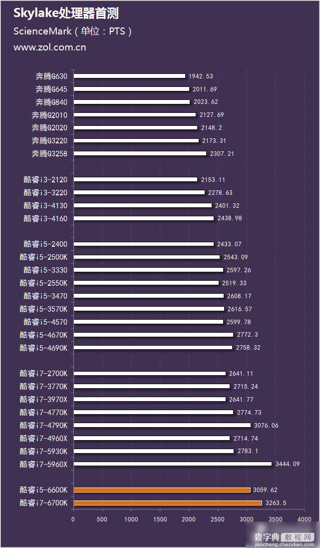 Intel酷睿六代CPU处理器i5-6600K与i7-6700K区别对比评测图解22