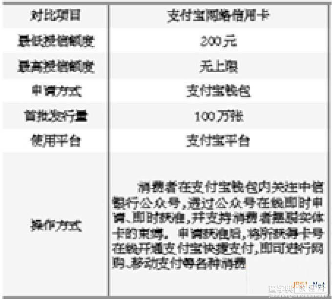 支付宝网络信用卡怎么申请？支付宝网络信用卡额度是多少？1