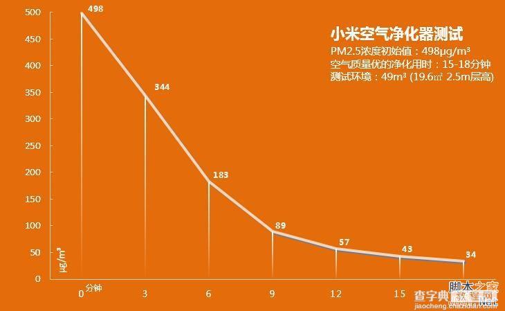 噪音大,性能强:899元的小米空气净化器首测(图文+视频)4