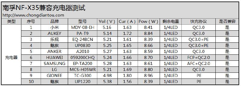 内部做工和性能怎么样?南孚晓加变频充电宝NF-X35拆解评测35