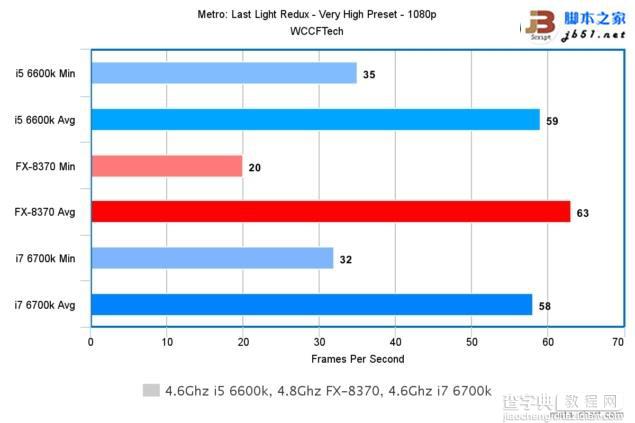 Intel酷睿i7-6700K/i5-6600K与AMD 8核FX 8370游戏性能对比评测21