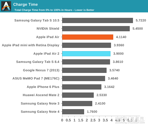 iPad Air 2完全评测：三核CPU+六核GPU32