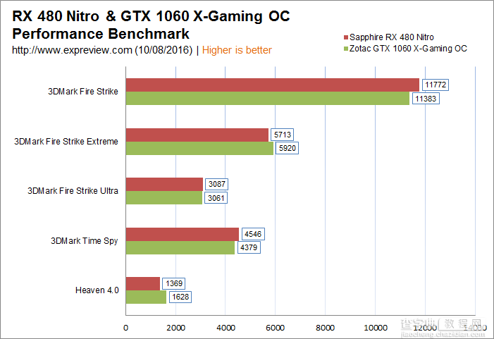 非公RX 480对比GTX 1060哪个好？RX 480对比GTX 1060全面对比评测24