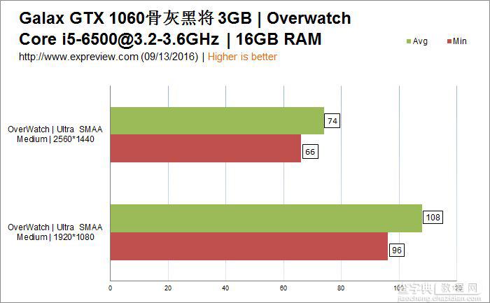 影驰GeForce GTX 1060骨灰黑将显卡评测+拆解21