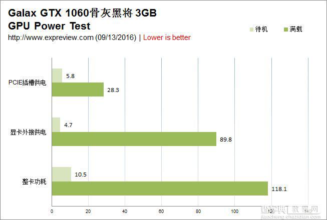 影驰GeForce GTX 1060骨灰黑将显卡评测+拆解27