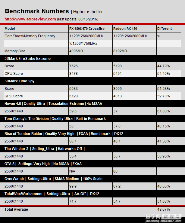 AMD RX系Crossfire性能怎么样？RX 480&470三种组合的CF双卡对比评测7