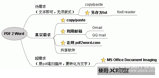 如何将PDF转换成Word文档的方法总结1