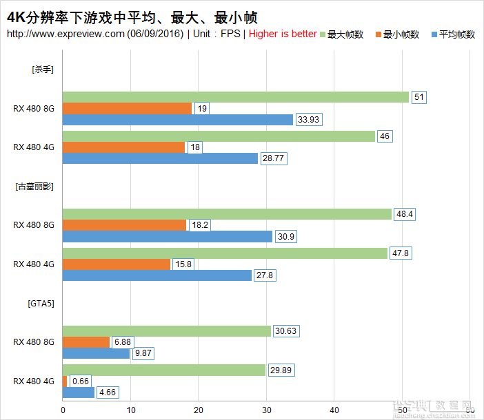 4GB显存真的够用吗？RX 480 4GB/8GB游戏显存需求对比评测31