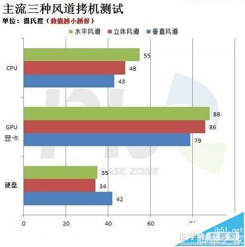 机箱风扇怎么装最散热?机箱风扇最散热安装方法4