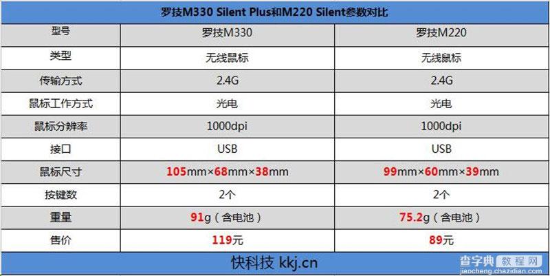 哪款更好?罗技M220和M330静音鼠标对比评测1