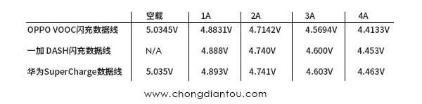 谁家更厚道?OPPO/一加/华为三款5A大电流快充数据线对比评测30