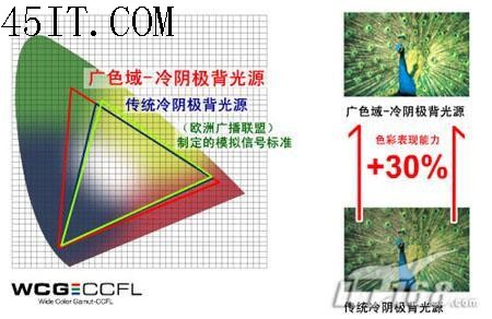 牛转乾坤普及在望 LED/OLED液晶全解析2