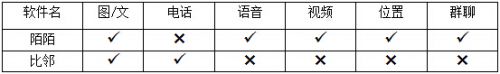 陌陌与比邻你觉得哪个好用？陌陌比邻两大交友软件对比2