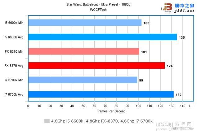 Intel酷睿i7-6700K/i5-6600K与AMD 8核FX 8370游戏性能对比评测15