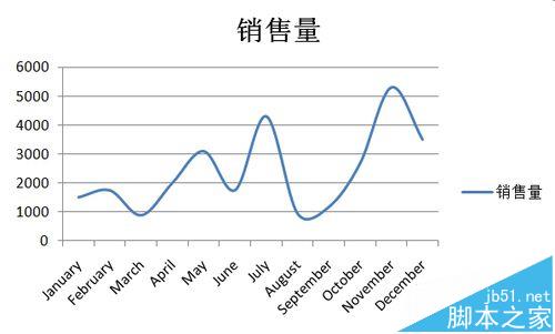 excel折线图怎么美化? excel折线图的两种样式1