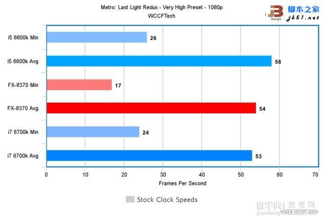Intel酷睿i7-6700K/i5-6600K与AMD 8核FX 8370游戏性能对比评测20