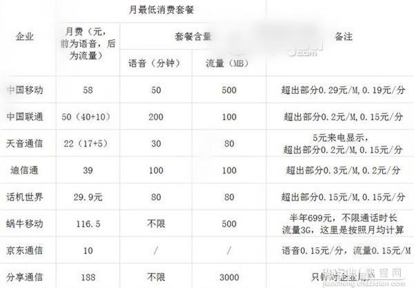 170号段资费对比哪个好 虚拟运营商170号段资费对比详情介绍1