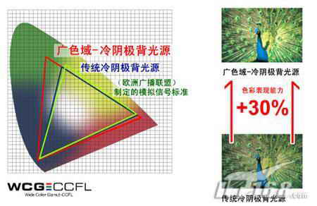 决战色域之颠 液晶热点技术指标详解7