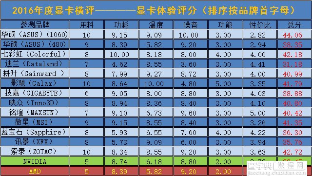 15款A/N显卡年度对决 GTX 1060和RX 480显卡对比评测+拆解156