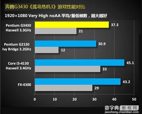 奔腾G3430处理器怎么样？Haswell奔腾G3430评测图文详细介绍19