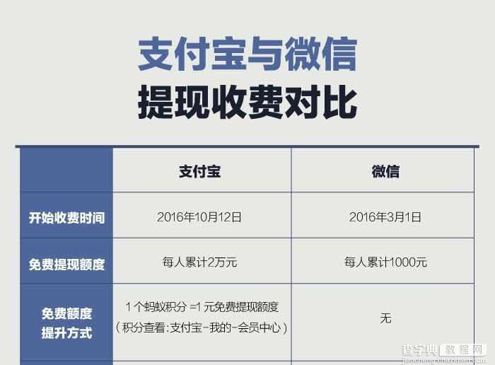 支付宝与微信提现哪个更合适? 支付宝与微信提现手续费对比图1