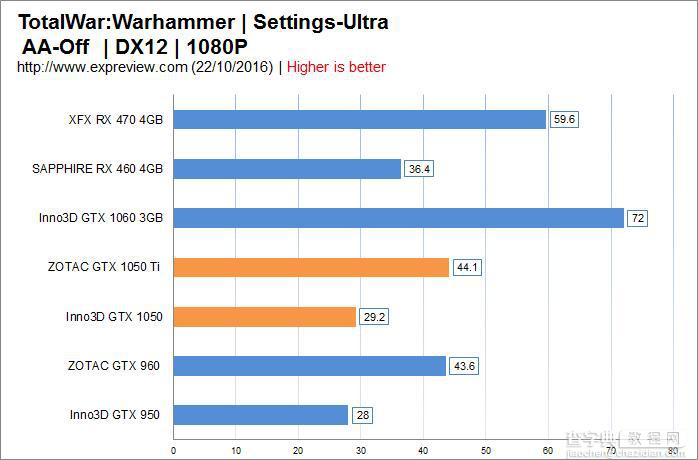 到底如何?GTX 1050、GTX 1050 Ti首发评测51