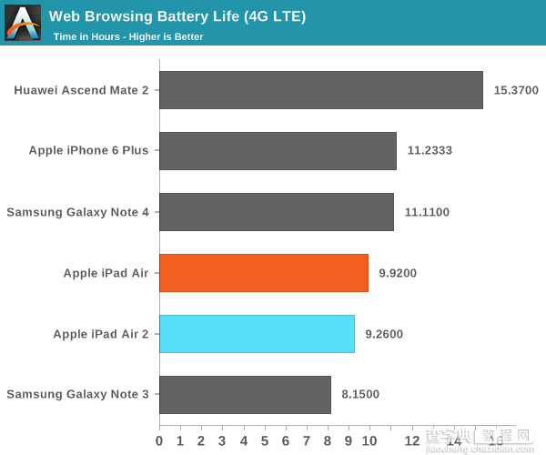 iPad Air 2完全评测：三核CPU+六核GPU28