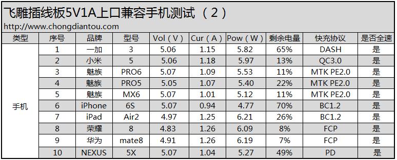 具体表现如何?飞雕小飞智能USB插线板开箱拆解测评45