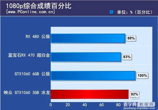 GTX1060 3GB版怎么样 NVIDIA GTX1060 3GB版首发评测(图文)32