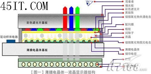 TN垃圾论盛行 液晶显示器面板全解析3